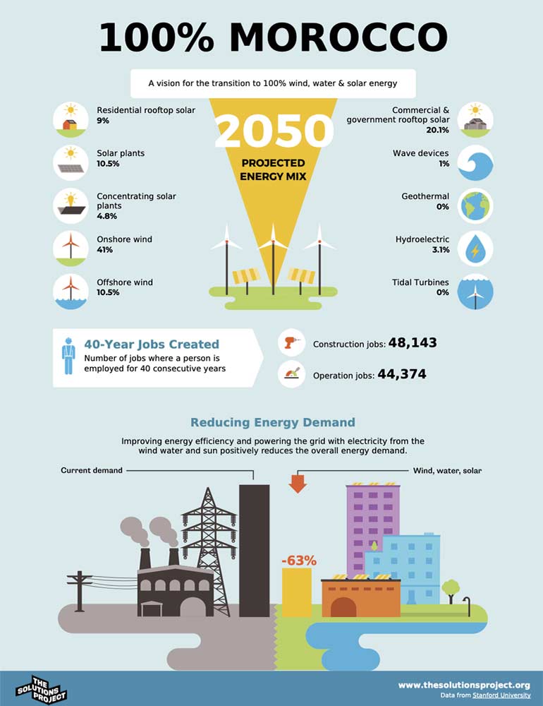 marruecos quiere alcanzar un 50 energia renovable para 2030 grafica 10435