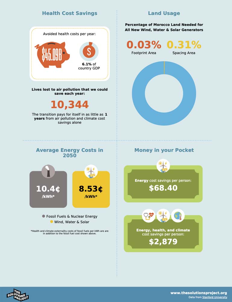 marruecos quiere alcanzar un 50 energia renovable para 2030 grafica2 10435