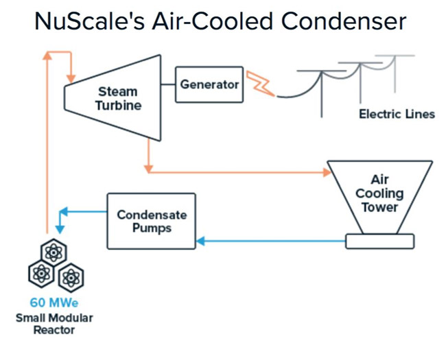 pequeno reactor nuclear modular nuscale grafica2 10353