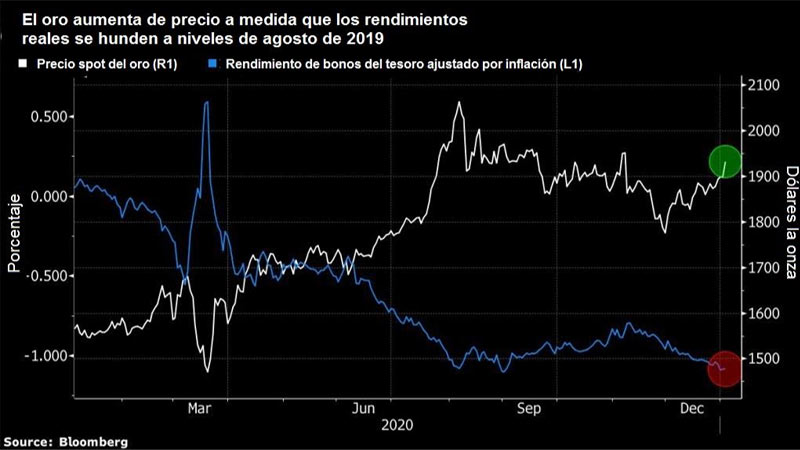 Precio al contado del oro versus rendimiento real de bonos del tesoro