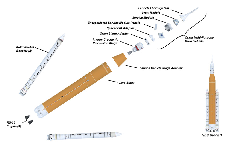 Etapas del SLS. Crédito: NASA
