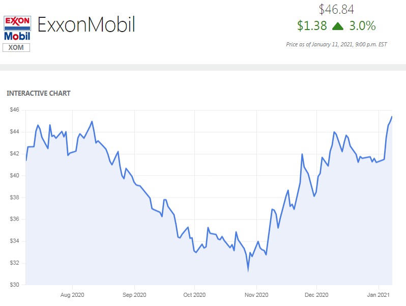 Figura 1. El valor de la acción de XOM subió 3% en la jornada de lunes 11