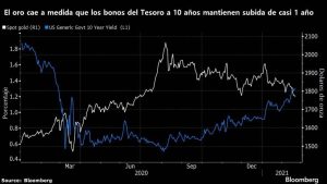 Figura 1. Comparación precio del oro y rendimiento de los bonos del Tesoro