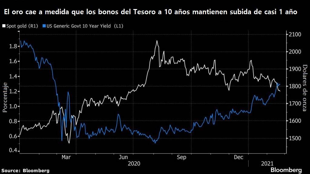 Figura 1. Comparación precio del oro y rendimiento de los bonos del Tesoro