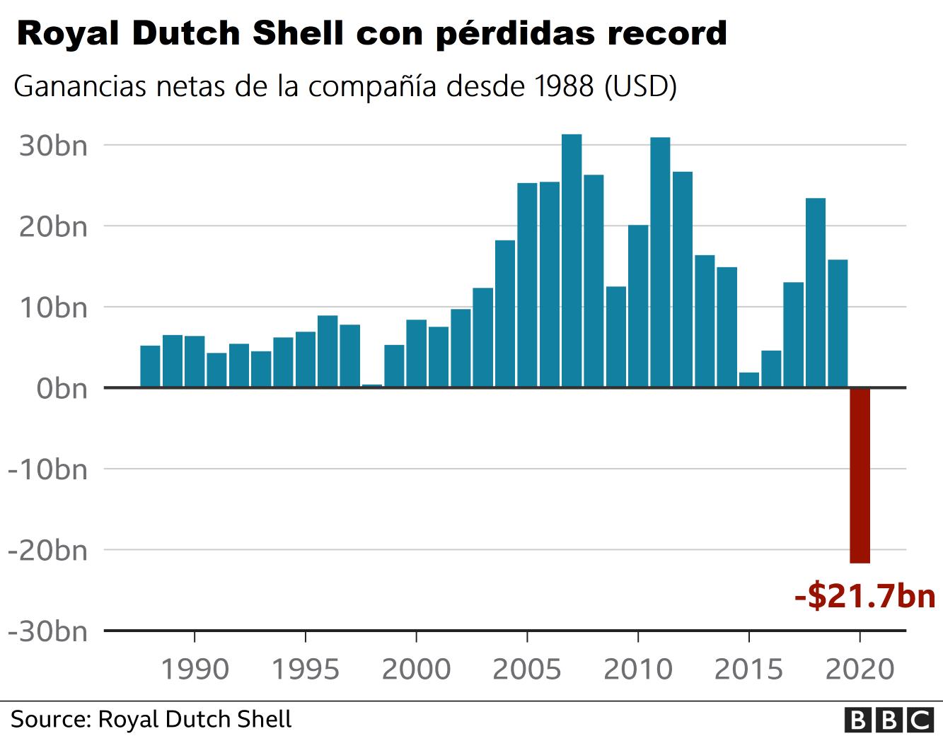 Figura 1. Histórico de resultados de ganancias para Shell desde 1988