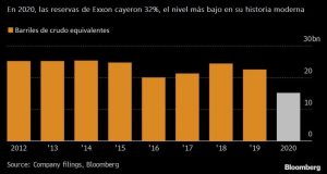Figura 1. Las reservas de Exxon en el nivel más bajo de su historia