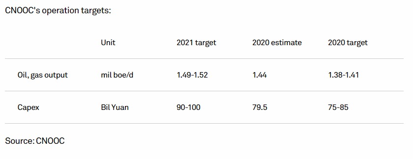 Figura 1. Objetivos operativos de CNOOC