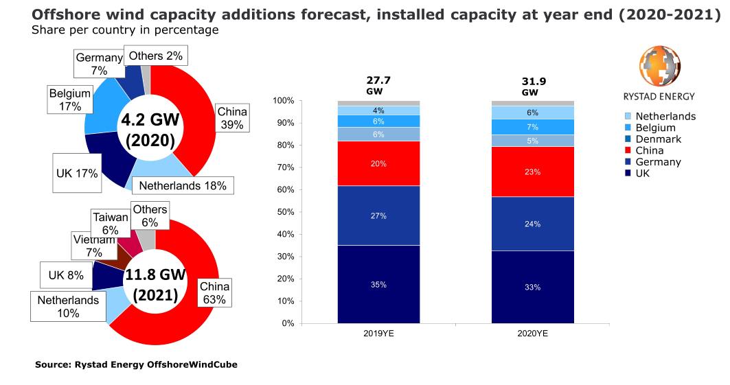 Figura 1. Previsión de aumento de la capacidad eólica marina, capacidad instalada a finales de año