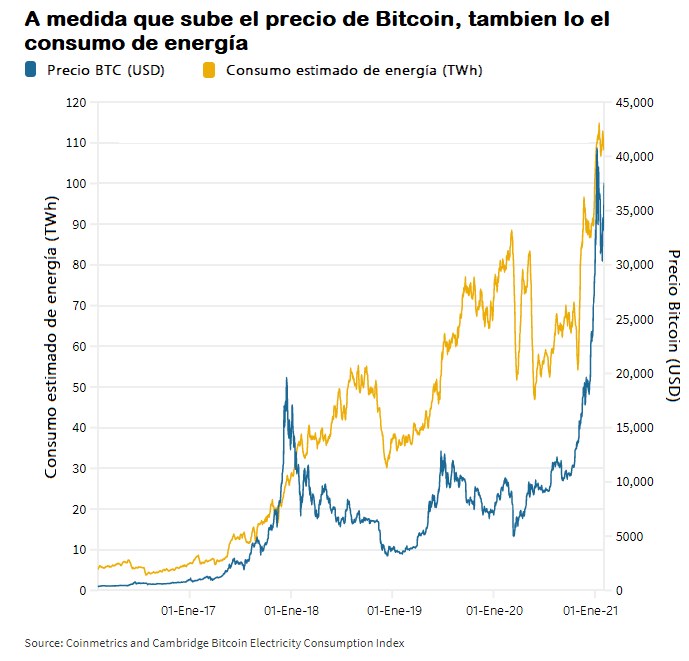 Figura 1. Precio del Bitcoin vs Consumo estimado de energía