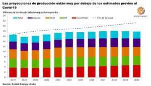 Figura 1. Producción de las 5 mayores petroleras mundiales