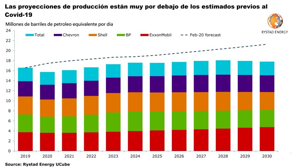 Figura 1. Producción de las 5 mayores petroleras mundiales