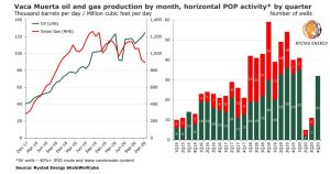Produccion petroleo gas de Vaca Muerta por mes oil gas production by month 10547