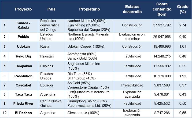 Cuadro 1. Ranking de los 10 mayores proyectos mundiales en desarrollo de cobre