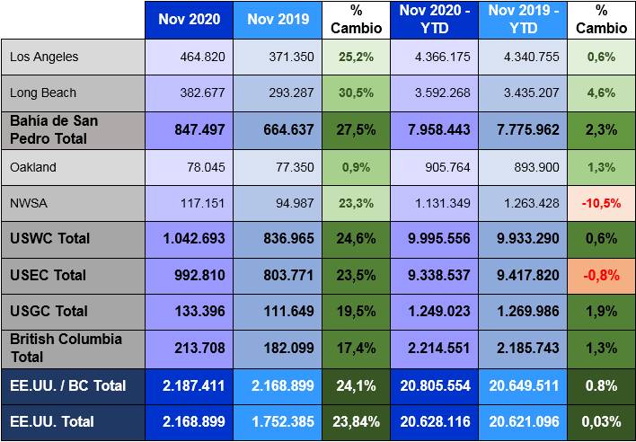 Tabla 1. Totales de TEU entrantes para noviembre de 2020