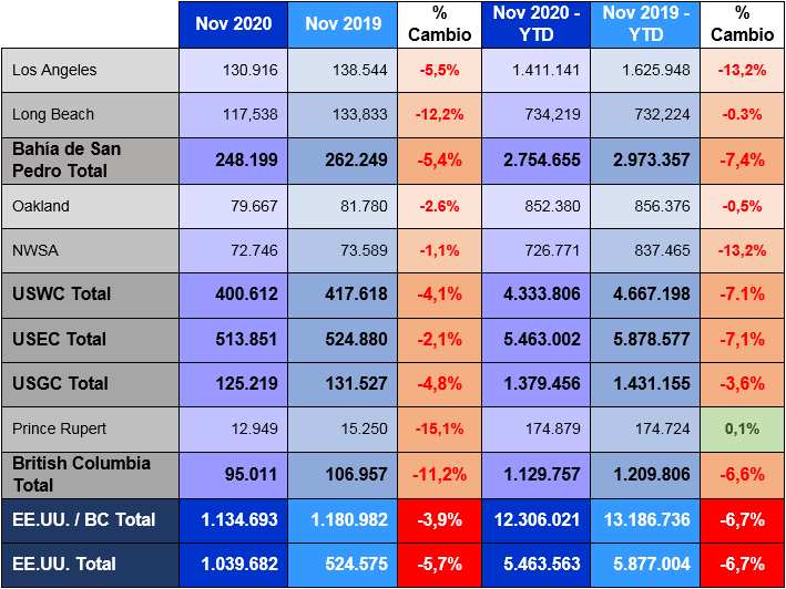 Tabla 2. Totales de TEU exportados para noviembre de 2020