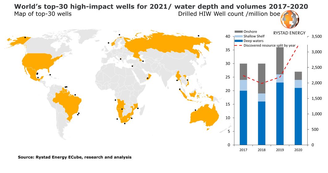 Figura 1. Los 30 pozos de mayor impacto del mundo para 2021 / profundidad y volúmenes de agua 2017-2020