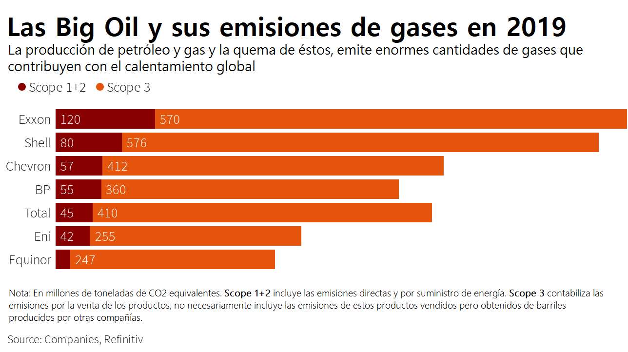 Figura 1. Emisiones de gases de las mayores petroleras en 2019