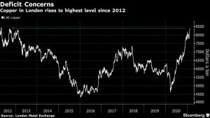 Figura 1. El cobre en Londres sube a su nivel más alto desde 2012