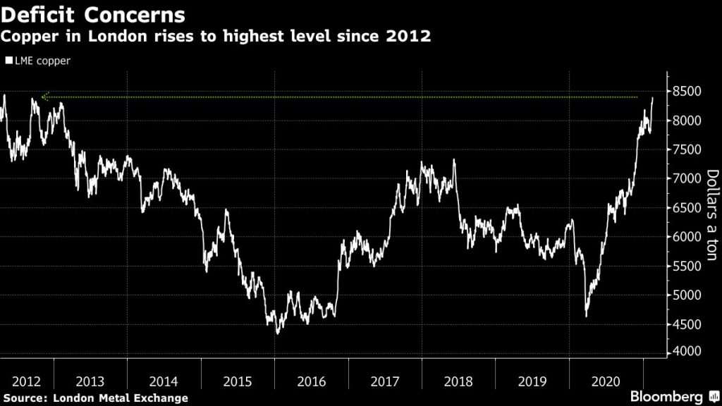 Figura 1. El cobre en Londres sube a su nivel más alto desde 2012