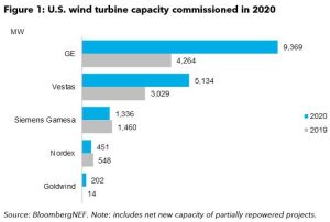 Capacidad de turbinas eólicas en EE.UU. puesta en marcha en 2020