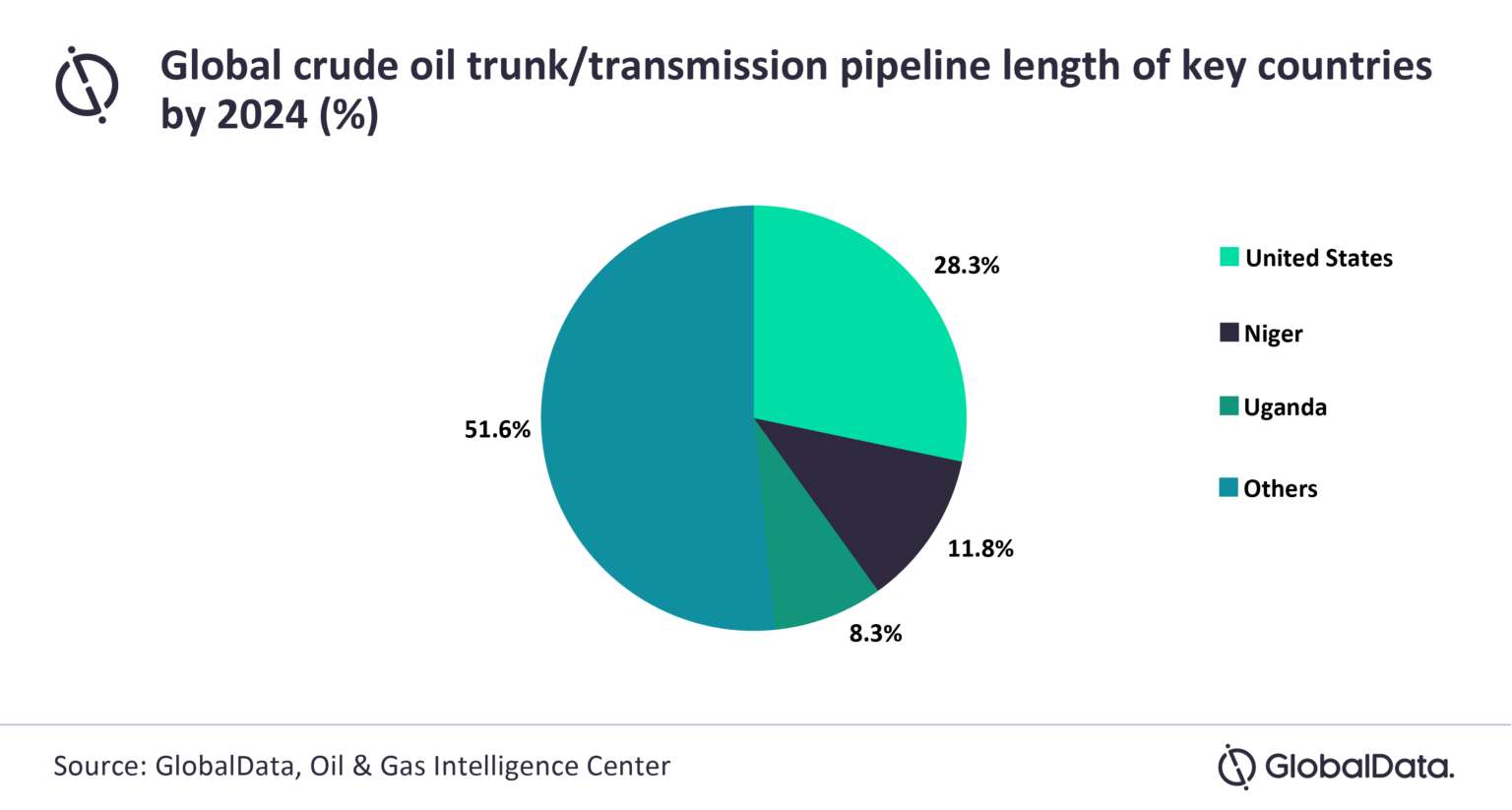 Figura 1. Longitud de los oleoductos troncales de transporte de crudo de los principales países en 2024