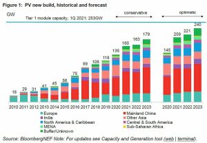 hasta 209 gw energia solar fotovoltaica instalaran 2021 segun estimaciones bloombergnef grafica 10795