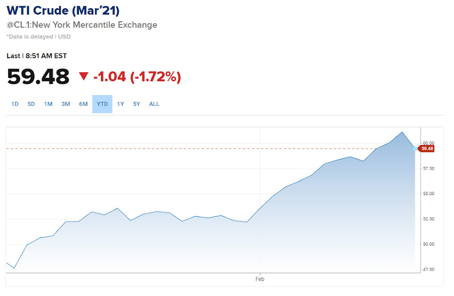 Precios del WTI para entrega en marzo