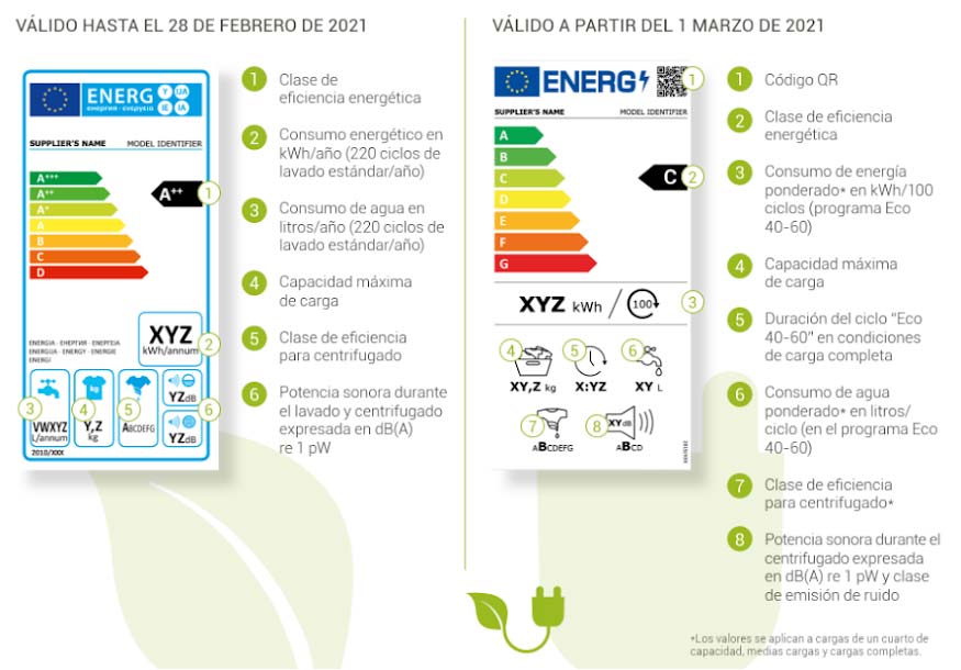 La nueva etiqueta de clase de eficiencia energética