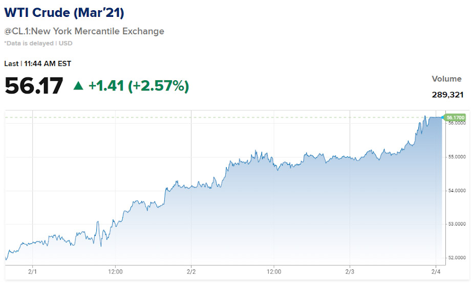 Precios a futuro (marzo-21) para el WTI