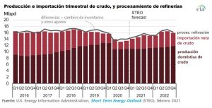 Figura 1. Producción e importación de crudo en EE. UU. y su utilización en refinería