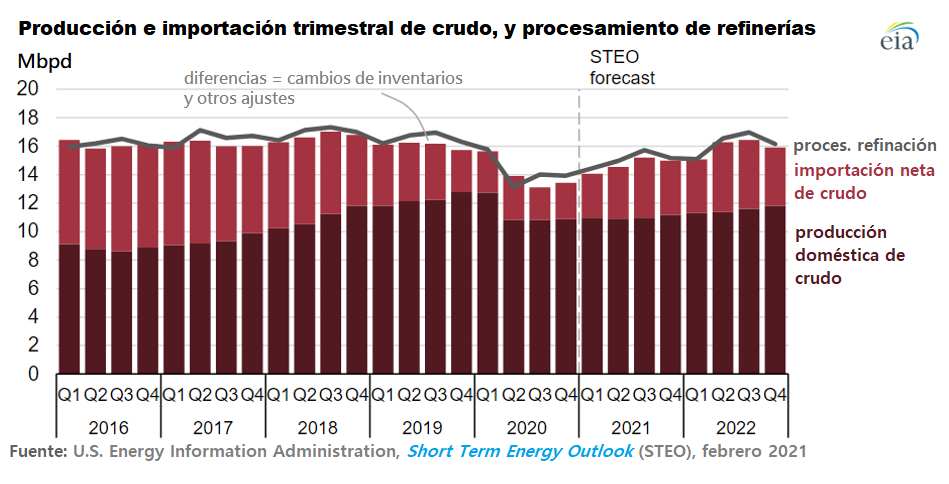 Figura 1. Producción e importación de crudo en EE. UU. y su utilización en refinería