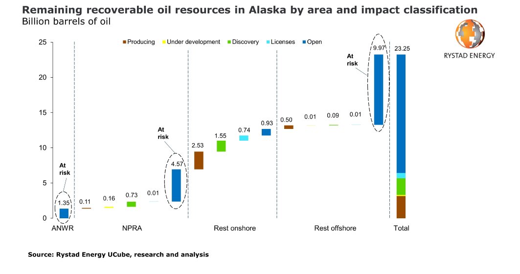 Figura 1. Recursos petrolíferos recuperables restantes en Alaska por zona y clasificación de impacto