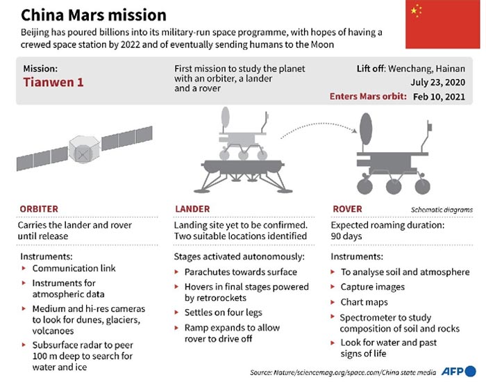 Ficha técnica de la expedición china al Planeta Rojo.