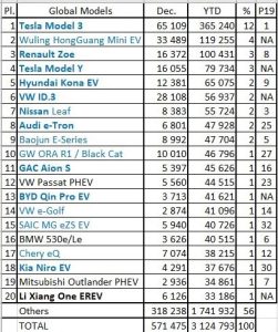 tesla model 3 sigue siendo coche electrico mas vendido mundo grafica 10576