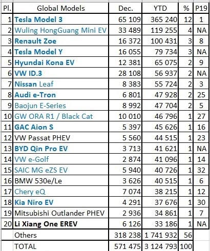tesla model 3 sigue siendo coche electrico mas vendido mundo grafica 10576