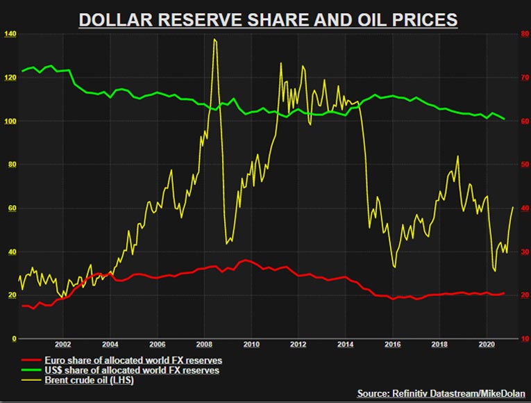 Estado de reservas en dólares y precios del petróleo