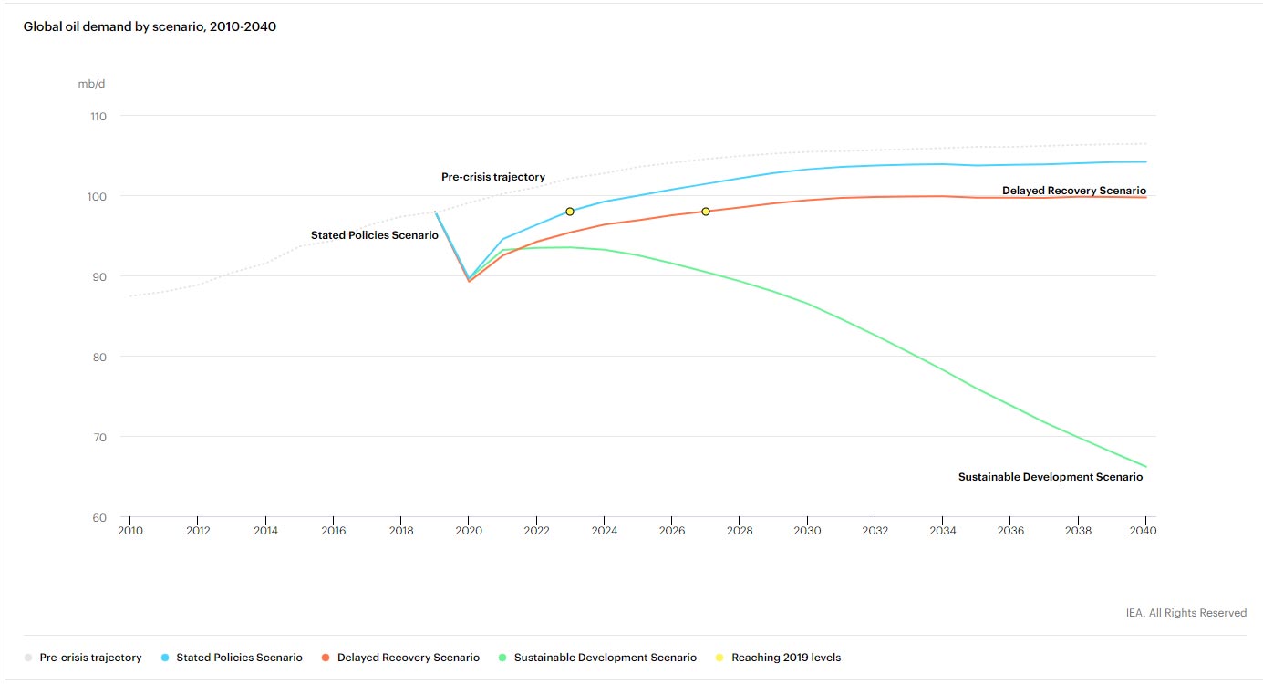 Gráfico de la IEA sobre escenarios futuros de demanda de petróleo