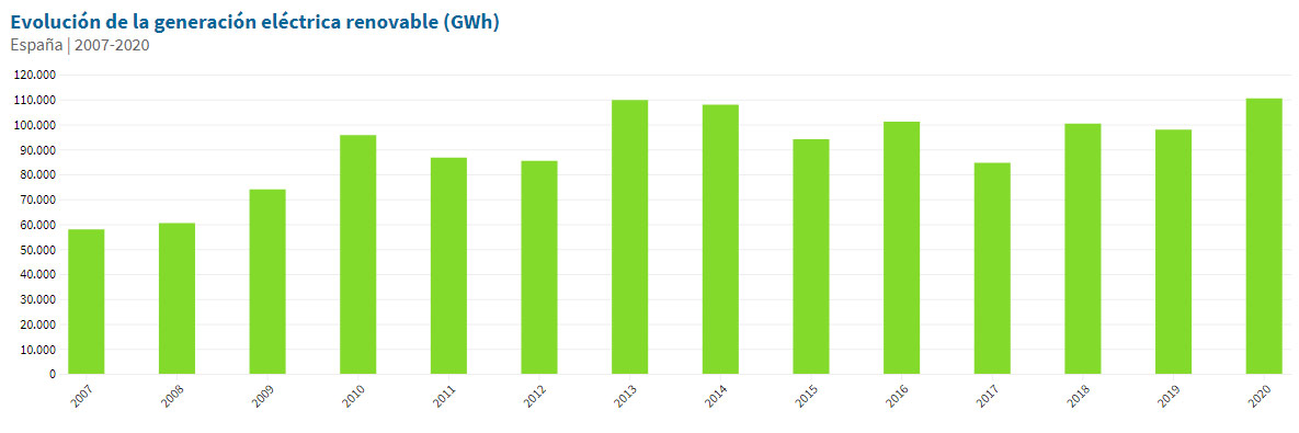 2020 espana ano con energia mas verde gracias al record de generacion eolica solar fotovoltaica grafica 10935