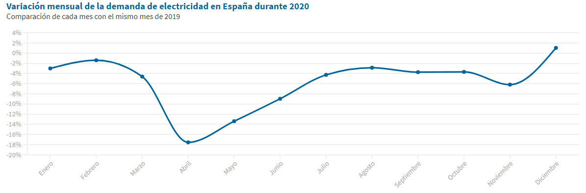 2020 espana ano con energia mas verde gracias al record de generacion eolica solar fotovoltaica grafica2 10935