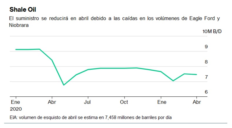 Figura 1. Caída en abril de los volúmenes de Eagle Ford y Niobrara
