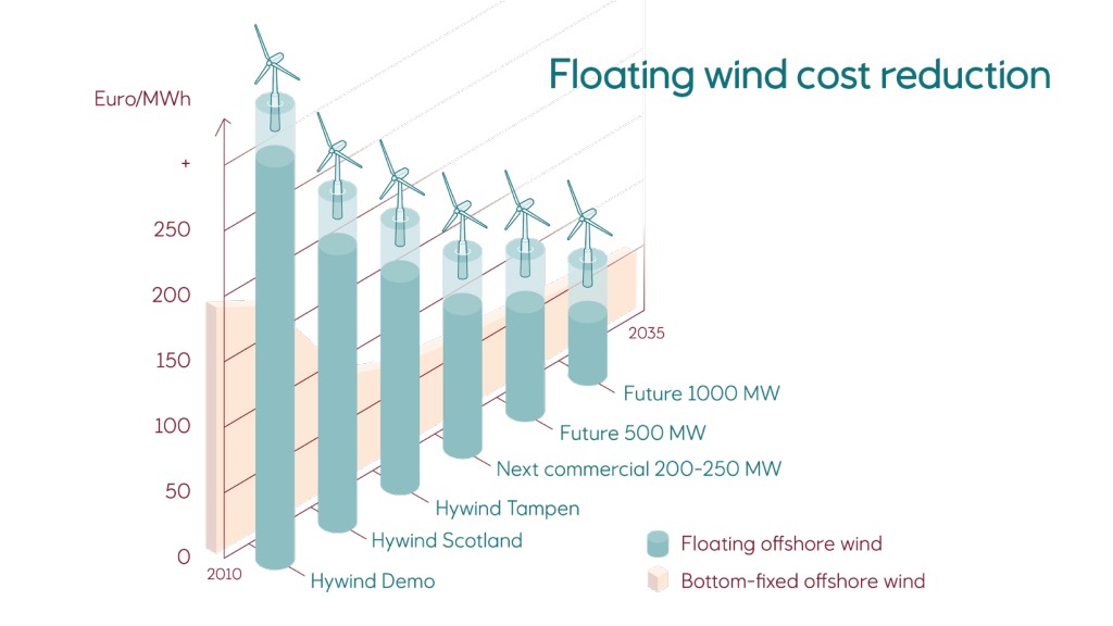 Figura 1. Reducción de costes de la eólica flotante. Fuente: Equinor
