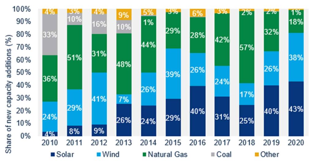 Figura 1. Nuevas incorporaciones de capacidad de generación de electricidad en EE. UU. durante la última década