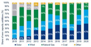 Figura 1. Nuevas incorporaciones de capacidad de generación de electricidad en EE. UU. durante la última década