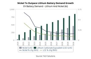 Figura 1. El níquel superará el crecimiento de la demanda de baterías de litio