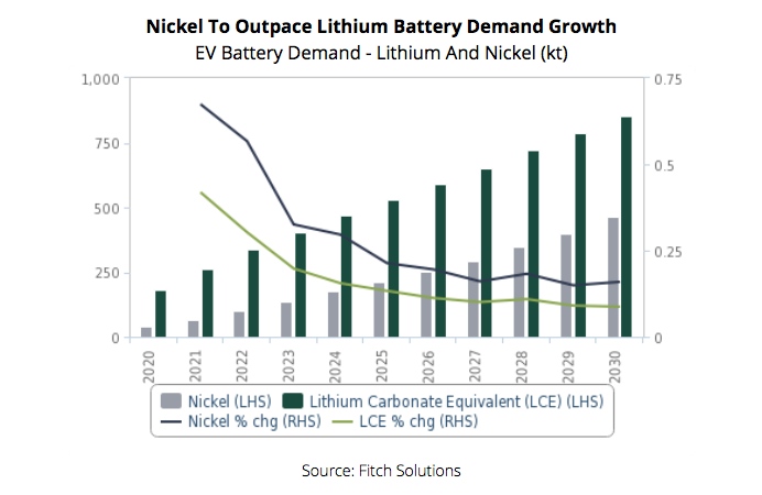 Figura 1. El níquel superará el crecimiento de la demanda de baterías de litio