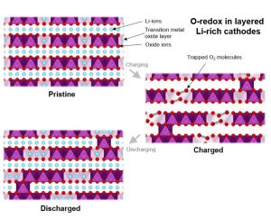 O redox in layered Li rich cathodes 10882