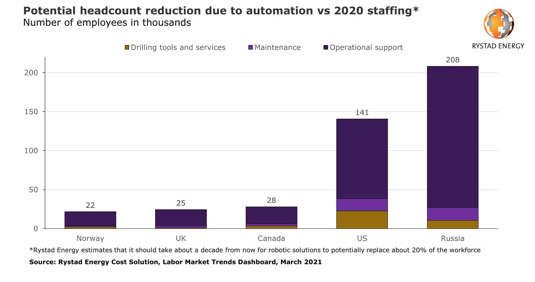 Figura 1. Reducción potencial de personal debido a la automatización frente a la dotación de personal de 2020