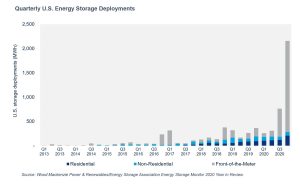 Figura 1. Despliegues trimestrales de almacenamiento de energía en Estados Unidos