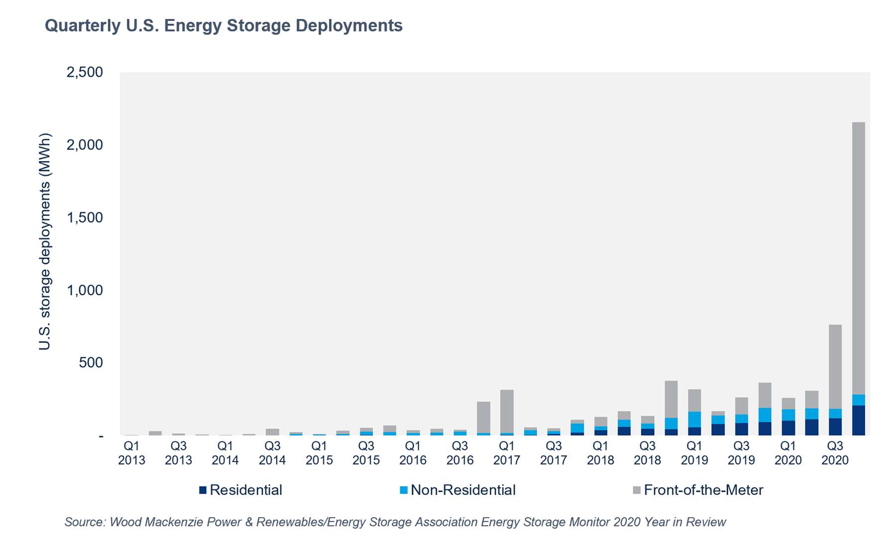 Figura 1. Despliegues trimestrales de almacenamiento de energía en Estados Unidos