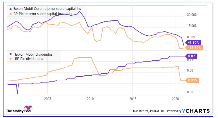 Figura 1. Retorno sobre capital y dividendos de Exxon Mobil y BP